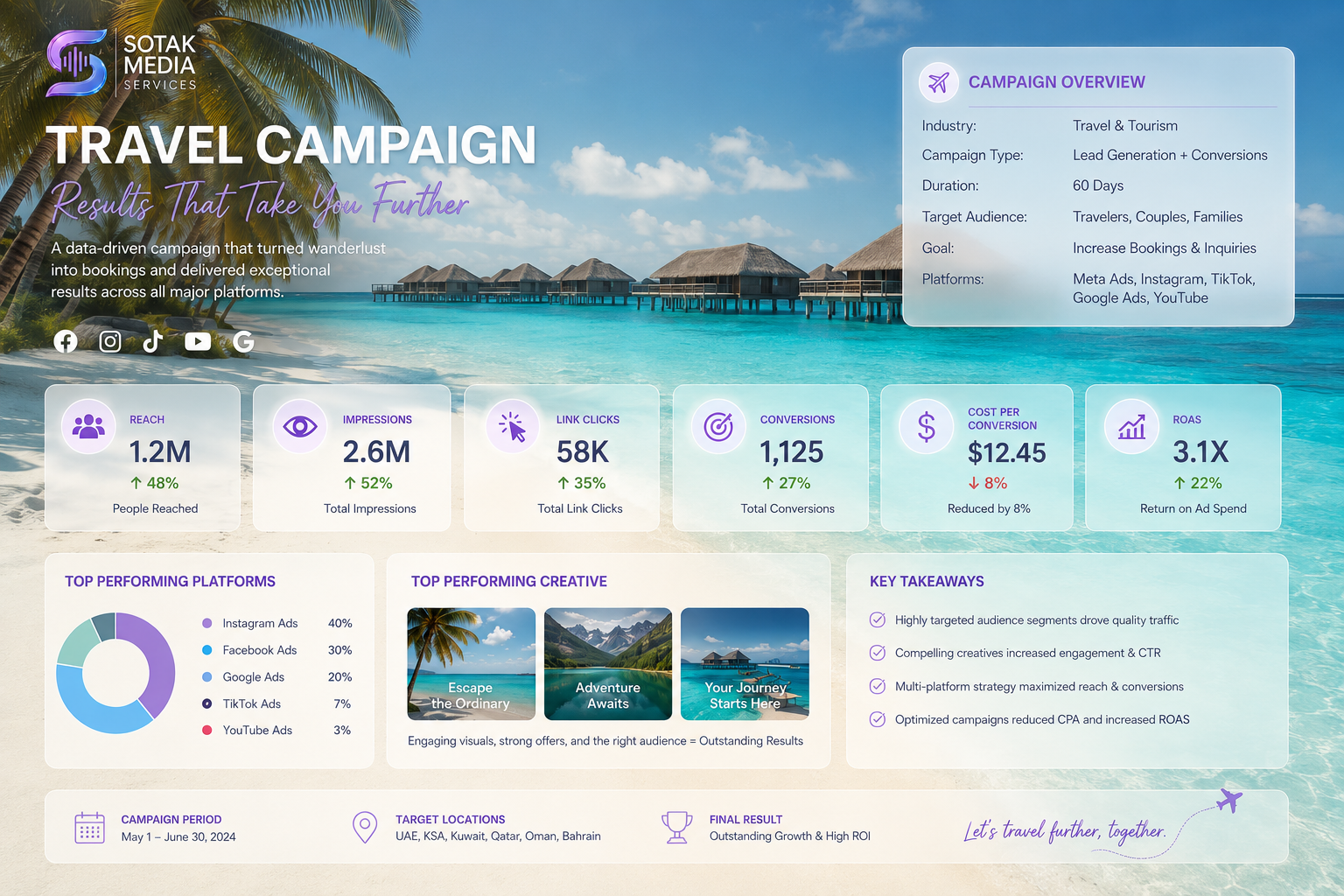 Travel Campaigns